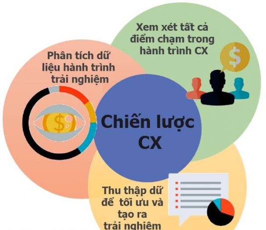 Chiến lượt CX cho doanh nghiệp